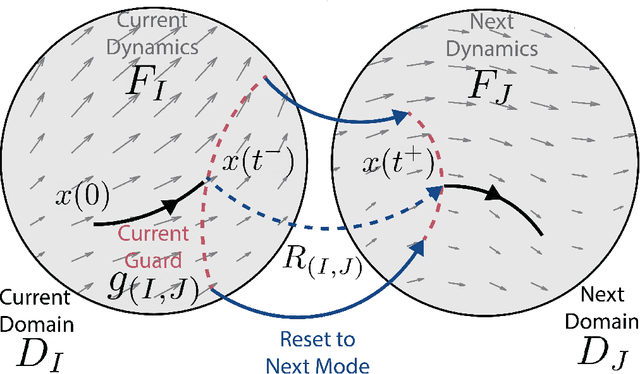 Figure 3 for Saltation Matrices: The Essential Tool for Linearizing Hybrid Dynamical Systems