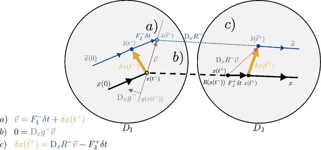 Figure 4 for Saltation Matrices: The Essential Tool for Linearizing Hybrid Dynamical Systems
