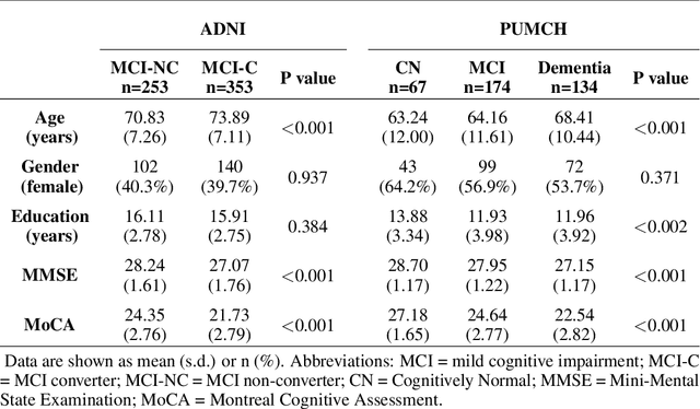 Figure 1 for Can LLMs like GPT-4 outperform traditional AI tools in dementia diagnosis? Maybe, but not today
