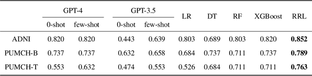 Figure 4 for Can LLMs like GPT-4 outperform traditional AI tools in dementia diagnosis? Maybe, but not today