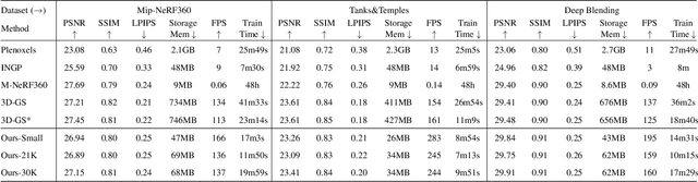 Figure 1 for EAGLES: Efficient Accelerated 3D Gaussians with Lightweight EncodingS