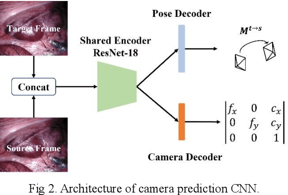 Figure 3 for WS-SfMLearner: Self-supervised Monocular Depth and Ego-motion Estimation on Surgical Videos with Unknown Camera Parameters