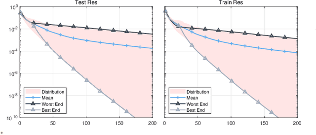 Figure 4 for Sensor Network Localization via Riemannian Conjugate Gradient and Rank Reduction: An Extended Version