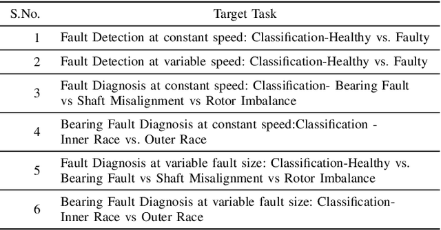 Figure 2 for Foundational Models for Fault Diagnosis of Electrical Motors