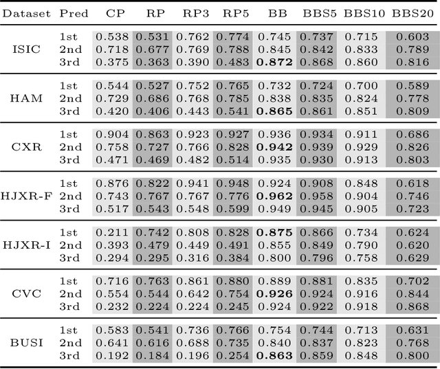 Figure 4 for Zero-shot performance of the Segment Anything Model (SAM) in 2D medical imaging: A comprehensive evaluation and practical guidelines