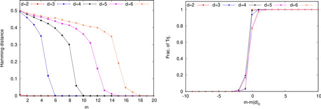Figure 2 for Phase transitions in the mini-batch size for sparse and dense neural networks