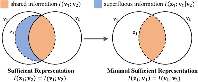 Figure 1 for MVEB: Self-Supervised Learning with Multi-View Entropy Bottleneck