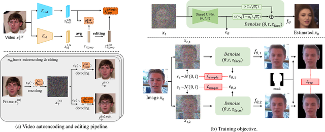 Figure 2 for Diffusion Video Autoencoders: Toward Temporally Consistent Face Video Editing via Disentangled Video Encoding