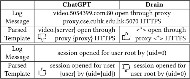 Figure 2 for An Evaluation of Log Parsing with ChatGPT
