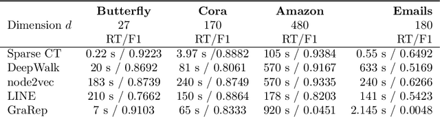 Figure 3 for Network Embedding Using Sparse Approximations of Random Walks