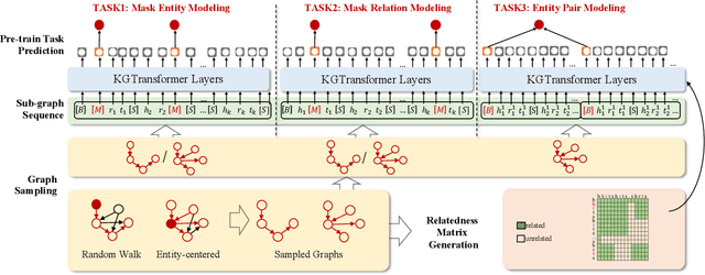 Figure 3 for Structure Pretraining and Prompt Tuning for Knowledge Graph Transfer