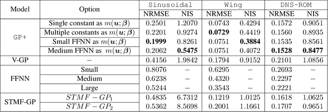 Figure 4 for GP+: A Python Library for Kernel-based learning via Gaussian Processes