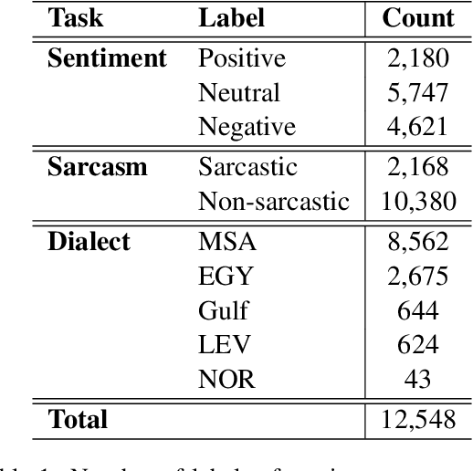 Figure 1 for SAIDS: A Novel Approach for Sentiment Analysis Informed of Dialect and Sarcasm