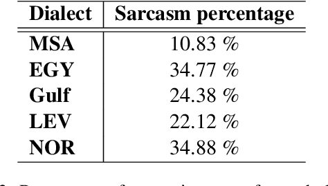Figure 4 for SAIDS: A Novel Approach for Sentiment Analysis Informed of Dialect and Sarcasm