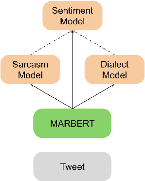 Figure 2 for SAIDS: A Novel Approach for Sentiment Analysis Informed of Dialect and Sarcasm