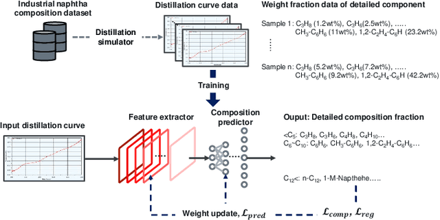 Figure 3 for Chemical Property-Guided Neural Networks for Naphtha Composition Prediction