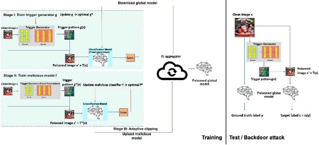 Figure 1 for FTA: Stealthy and Robust Backdoor Attack with Flexible Trigger on Federated Learning