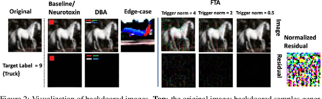 Figure 3 for FTA: Stealthy and Robust Backdoor Attack with Flexible Trigger on Federated Learning