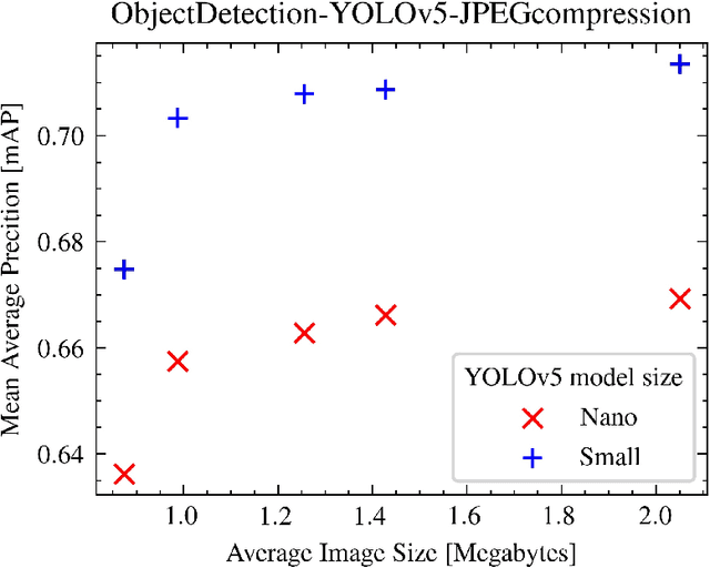 Figure 3 for Object Detection performance variation on compressed satellite image datasets with iquaflow