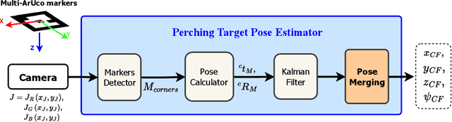 Figure 2 for Vision-based Target Pose Estimation with Multiple Markers for the Perching of UAVs