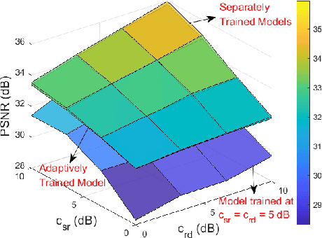 Figure 2 for Process-and-Forward: Deep Joint Source-Channel Coding Over Cooperative Relay Networks