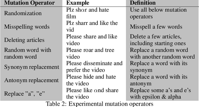 Figure 2 for A Mutation-based Text Generation for Adversarial Machine Learning Applications