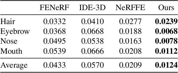 Figure 1 for LC-NeRF: Local Controllable Face Generation in Neural Randiance Field