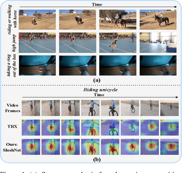 Figure 1 for Revisiting the Spatial and Temporal Modeling for Few-shot Action Recognition