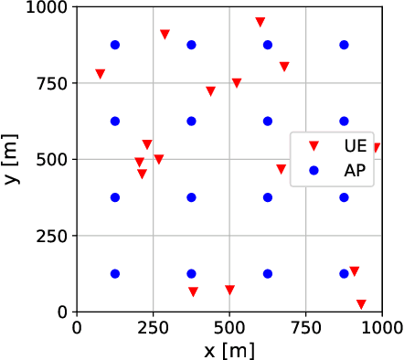 Figure 1 for UL-DL duality for cell-free massive MIMO with per-AP power and information constraints