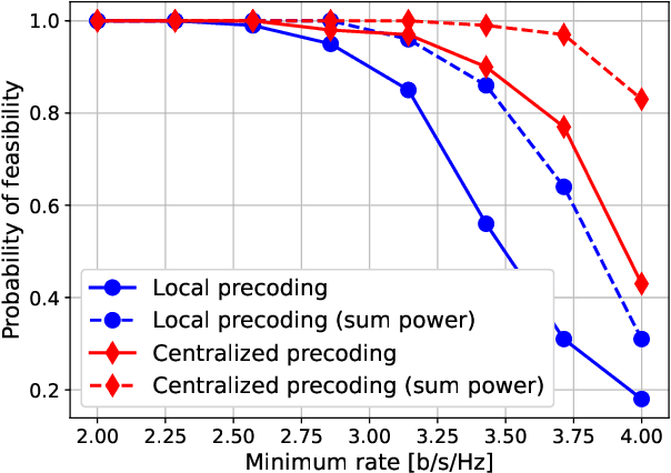 Figure 2 for UL-DL duality for cell-free massive MIMO with per-AP power and information constraints