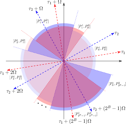 Figure 3 for Optimal Discrete Beamforming of Reconfigurable Intelligent Surface