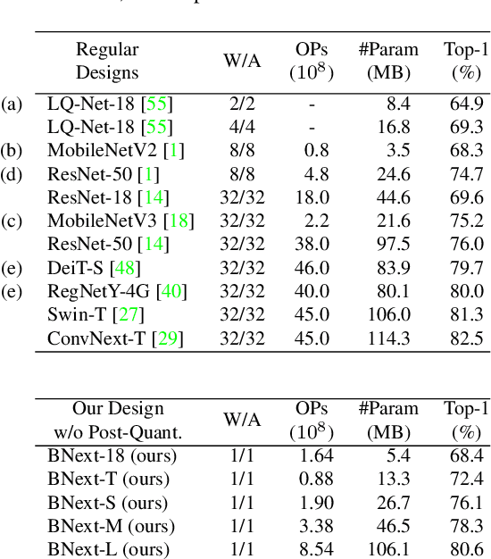 Figure 4 for Join the High Accuracy Club on ImageNet with A Binary Neural Network Ticket