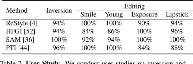 Figure 4 for What Decreases Editing Capability? Domain-Specific Hybrid Refinement for Improved GAN Inversion