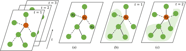 Figure 1 for Transaction Fraud Detection via Spatial-Temporal-Aware Graph Transformer