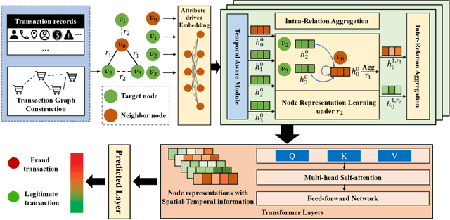 Figure 2 for Transaction Fraud Detection via Spatial-Temporal-Aware Graph Transformer