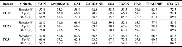 Figure 4 for Transaction Fraud Detection via Spatial-Temporal-Aware Graph Transformer