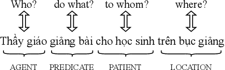 Figure 1 for Leveraging Semantic Representations Combined with Contextual Word Representations for Recognizing Textual Entailment in Vietnamese