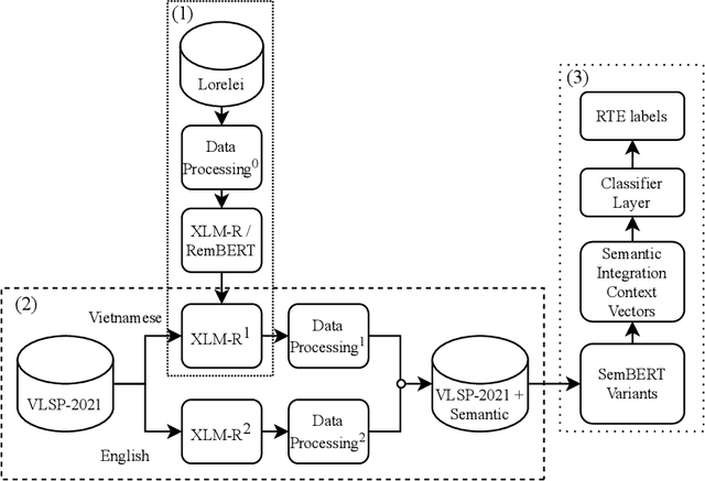 Figure 2 for Leveraging Semantic Representations Combined with Contextual Word Representations for Recognizing Textual Entailment in Vietnamese