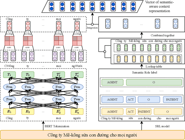 Figure 3 for Leveraging Semantic Representations Combined with Contextual Word Representations for Recognizing Textual Entailment in Vietnamese