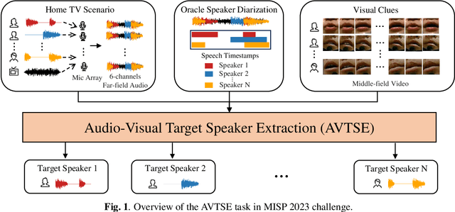 Figure 1 for The Multimodal Information Based Speech Processing (MISP) 2023 Challenge: Audio-Visual Target Speaker Extraction