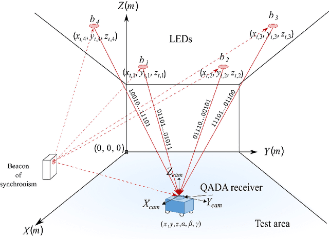 Figure 1 for Using Perspective-n-Point Algorithms for a Local Positioning System Based on LEDs and a QADA Receiver