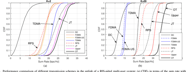 Figure 3 for Capacity Analysis and Rate Maximization Design in RIS-Aided Uplink Multi-User MIMO