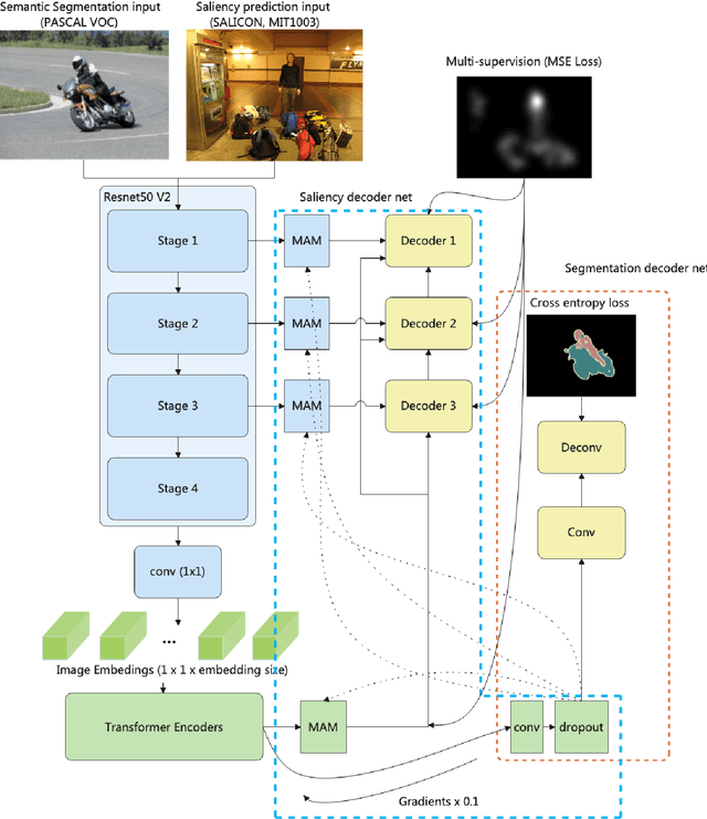 Figure 4 for Semantic Segmentation Enhanced Transformer Model for Human Attention Prediction