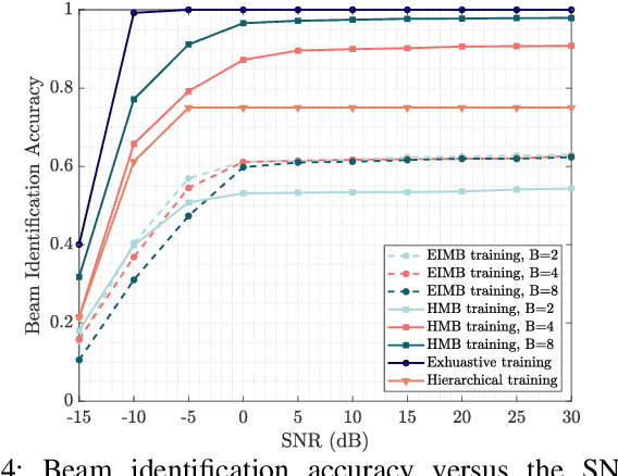 Figure 3 for Low-Complexity Beam Training for Multi-RIS-Assisted Multi-User Communications