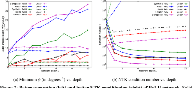 Figure 2 for ReLU soothes the NTK condition number and accelerates optimization for wide neural networks