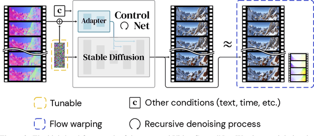 Figure 3 for Video ControlNet: Towards Temporally Consistent Synthetic-to-Real Video Translation Using Conditional Image Diffusion Models