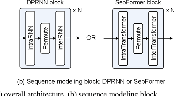 Figure 4 for Unifying Speech Enhancement and Separation with Gradient Modulation for End-to-End Noise-Robust Speech Separation