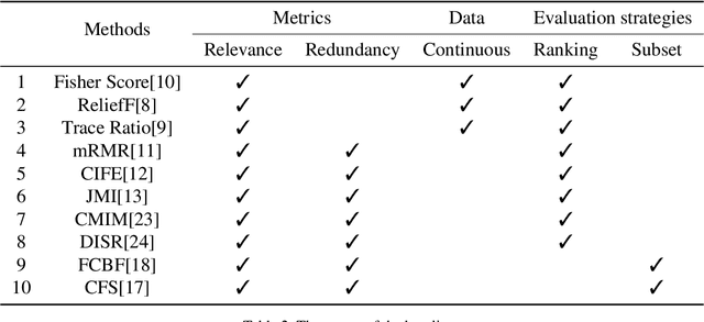 Figure 3 for MVMR-FS : Non-parametric feature selection algorithm based on Maximum inter-class Variation and Minimum Redundancy