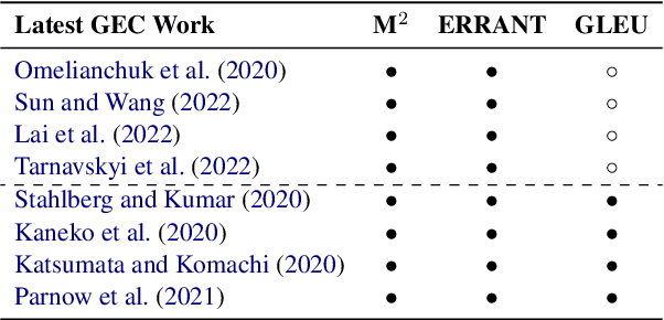 Figure 3 for Revisiting Grammatical Error Correction Evaluation and Beyond