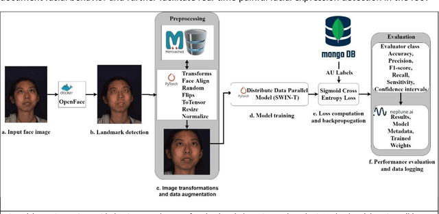 Figure 1 for End-to-End Machine Learning Framework for Facial AU Detection in Intensive Care Units